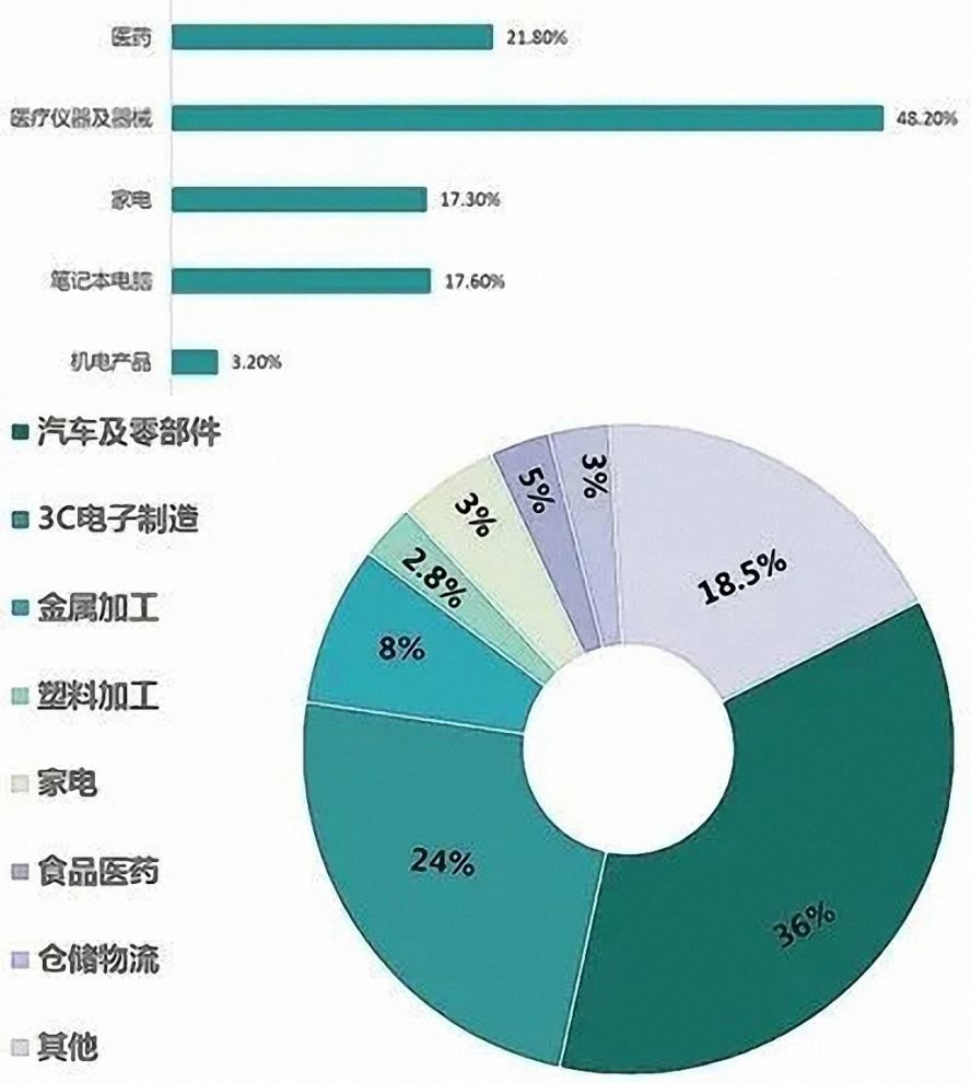 2019年中國工業(yè)機器人行業(yè)應(yīng)用市場占比1副本